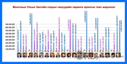 Сайд нарын хөрөнгө хэрхэн нэмэгдэж буй TIMELINE