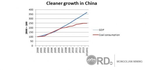 Хятадын нүүрсний хэрэглээ сүүлийн 14 жилд анх удаа буурав 