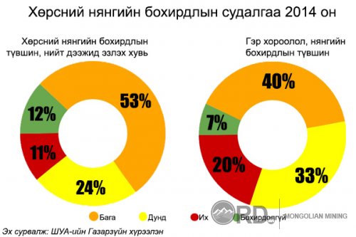 Хөрсний нянгийн бохирдлын судалгаа 