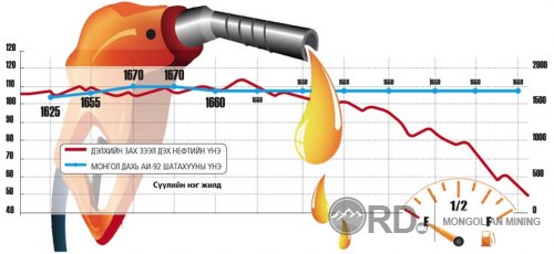 Тогтворгүй нефтийн үнийг тогтворжуулах шийдэл 