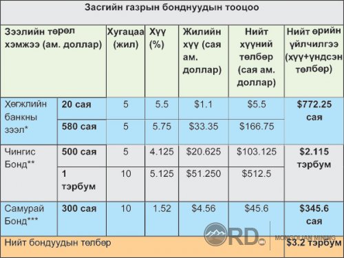 Монгол Улс 2017 онд дампуурлаа зарлана ... үгүй одоо!