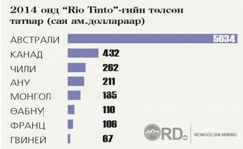 “Rio Tinto” 185 сая ам.долларын татвар төлжээ