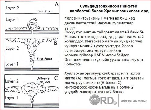  Сульфид зонхилсон Рийфтэй  холбоотой болон Хромит зонхилсон орд