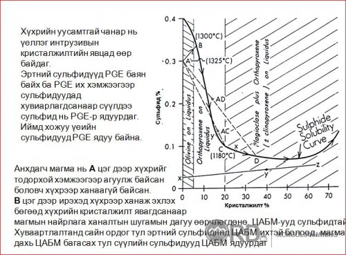  Сульфид зонхилсон Рийфтэй  холбоотой болон Хромит зонхилсон орд