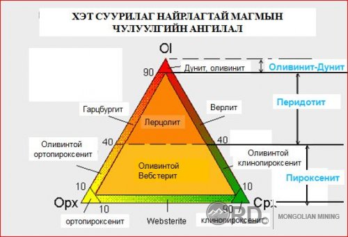  Хэт суурилаг найрлагатай магмын чулуулгийн ангилал