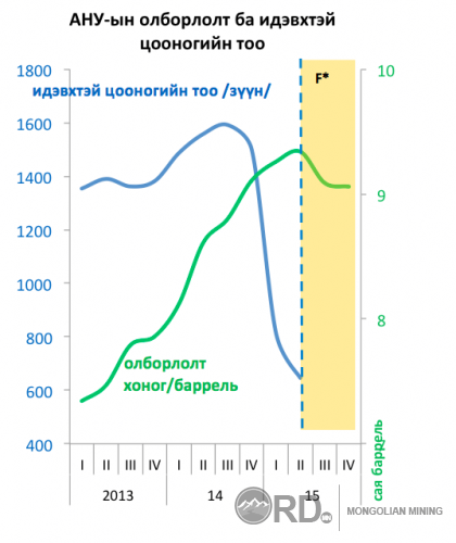 Газрын тосны үнэ цаашид хаачих вэ?