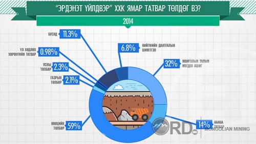 Инфографик: “Эрдэнэт” үйлдвэр ямар татвар төлдөг вэ? 