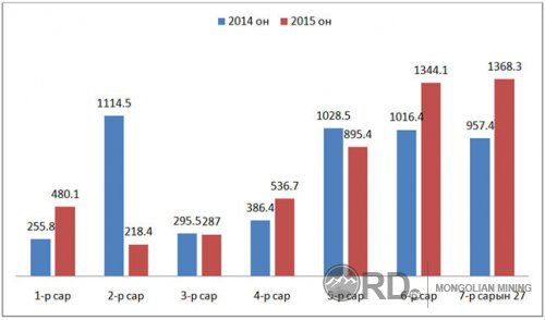 П.Сүхбаатар: Алт тушаах оргил үе нь 8-10 дугаар сар  П.Сүхбаатар: Алт тушаах оргил үе нь 8-10 дугаар сар