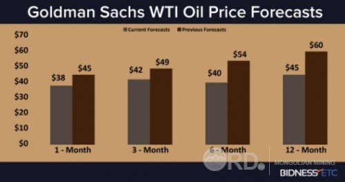  Голдман Сакс: Нефтийн үнэ энэ онд 50 долларт хүрнэ