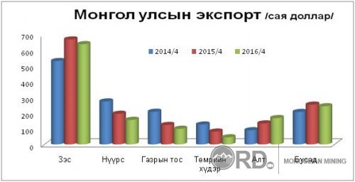 Экспортын гол таван бүтээгдэхүүний нийт орлого 1.1 тэрбум доллар болж нийт экспортын 82 хувийг бүрдүүлж байна