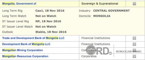 Moody`s Монголын зээлжих зэрэглэлийг Саа1 болгон бууруулав