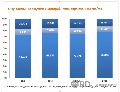 Уулын үйлдвэрүүдийн хаягдлын аж ахуйн өнөөгийн чиг хандлага