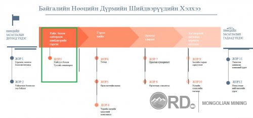 Байгалийн Нөөцийн Харти ба "Хайгуул болон олборлох шийдвэр гаргах" - Жор 3