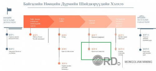 Байгалийн нөөцийн харти ба Жор 8 "Орлогын Савлагаа"