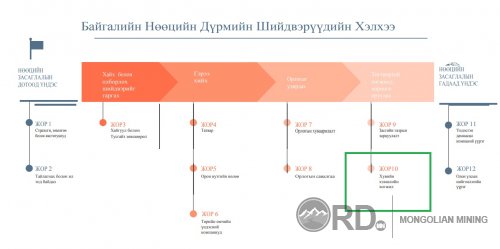 Байгалийн нөөцийн харти ба ЖОР 10