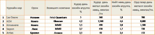 Дэлхийн хамгийн өндөр хүдрийн агуулгатай зэсийн уурхайнууд