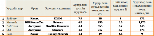 Дэлхийн хамгийн өндөр хүдрийн агуулгатай зэсийн уурхайнууд