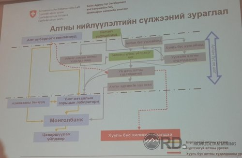 Цэвэршүүлэх үйлдвэр барьснаар алтны хууль бус нийлүүлэлтийг шийдэх үү? Цэвэршүүлэх үйлдвэр барьснаар алтны хууль бус нийлүүлэлтийг шийдэх үү?