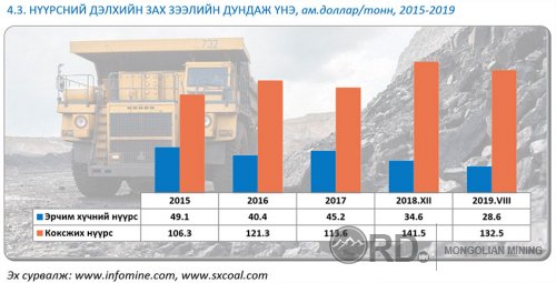 Коксжих нүүрсний экспортоор Австралийг ардаа орхино
