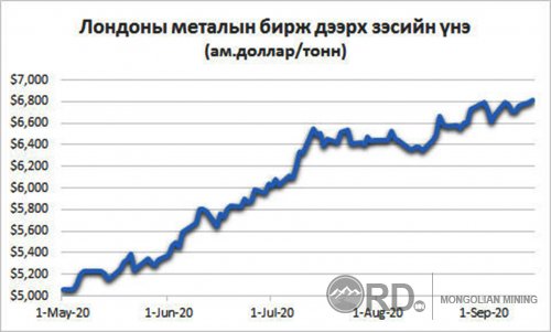 Зэсийн ханш 6850 ам.долларт хүрчээ