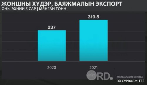 ГЕГ: I-V сард жоншны хүдэр, баяжмалын экспорт 319.5 мянган тонн хүрсэн