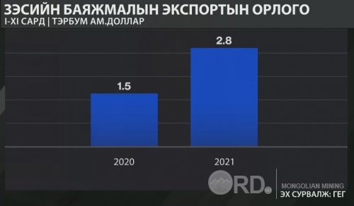 Зэсийн баяжмалын экспортын орлого өмнөх оны мөн үеэс 85.5 хувиар өсжээ