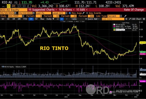 “Rio Tinto”-ийн хувьцааны ханш 4.1 хувиар өсөж, 2021 оны VIII сараас хойших дээд түвшинд хүрэв