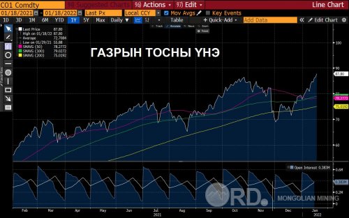 Брент төрлийн газрын тосны үнэ 2014 оноос хойших дээд цэгт хүрлээ