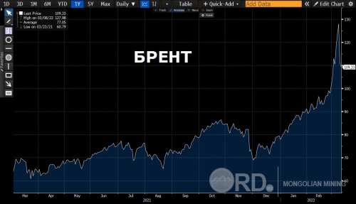 Газрын тосны үнийн өсөлт саарлаа