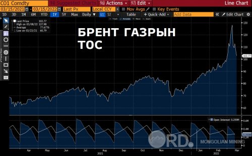 WTI төрлийн газрын тосны үнэ 5,8 хувиар унаж, Баррель нь 100 ам.доллароос буурав