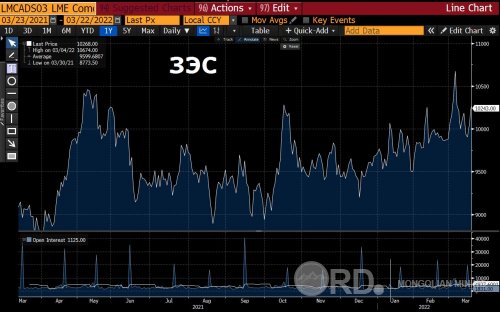 ICSG: Дэлхийн хэмжээнд цэвэршүүлсэн зэсийн хомсдол 2021 онд бага зэрэг буурсан