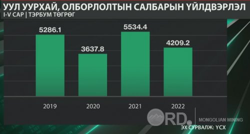 Уул уурхай, олборлолтын салбарын үйлдвэрлэл ₮4.2 их наяд болж, 23.9 хувиар буурав