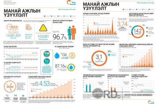 “Оюу толгой” олон улсад өрсөлдөхүйц аюулгүй ажиллагааны үзүүлэлтээ бататгав “Оюу толгой” олон улсад өрсөлдөхүйц аюулгүй ажиллагааны үзүүлэлтээ бататгав